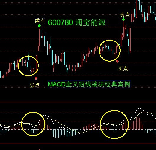 经典技术形态三：K线组合短线战法 - 天马行空 - 大道至简 ，快乐股道！