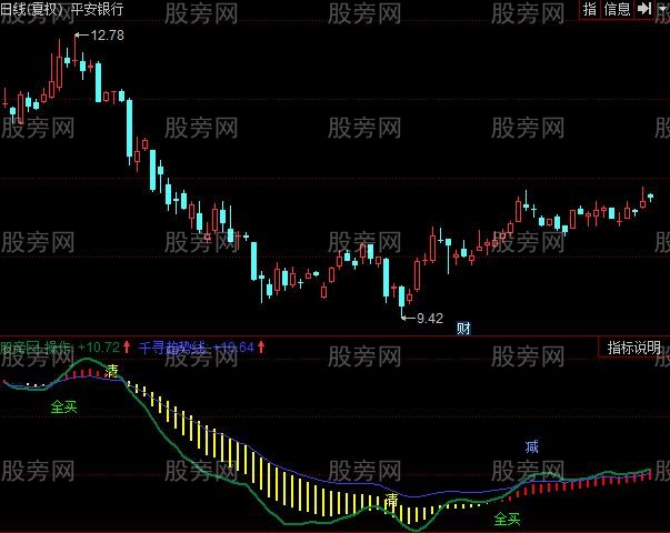 同花顺千寻趋势线波段指标公式