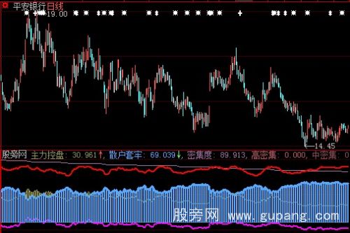 大智慧高中低密集指标公式