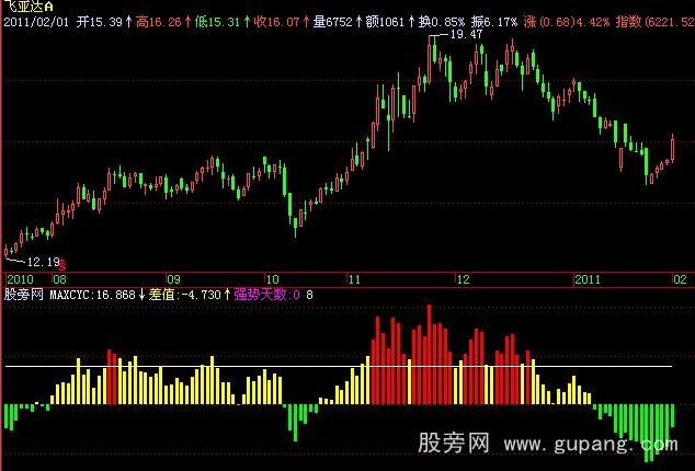 飞狐成本乖离指标公式