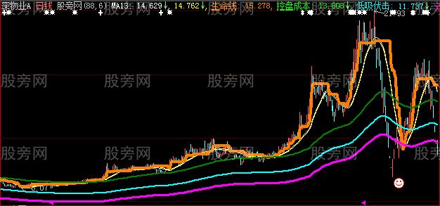 大智慧共震点主图指标公式