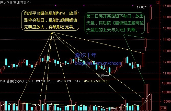 强庄股放量涨停突破形态解析 - 天马行空 - 大道至简 ，快乐股道！