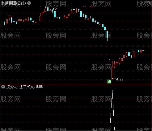 进入底部抢钱之适当买入选股指标公式