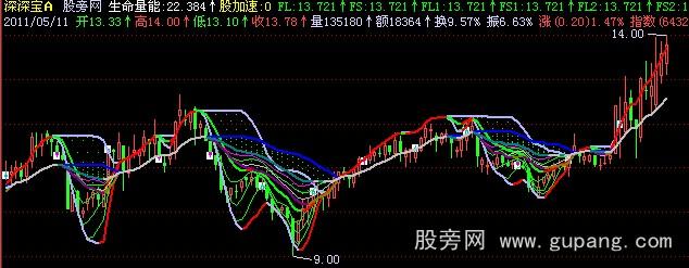 飞狐股加速主图指标公式