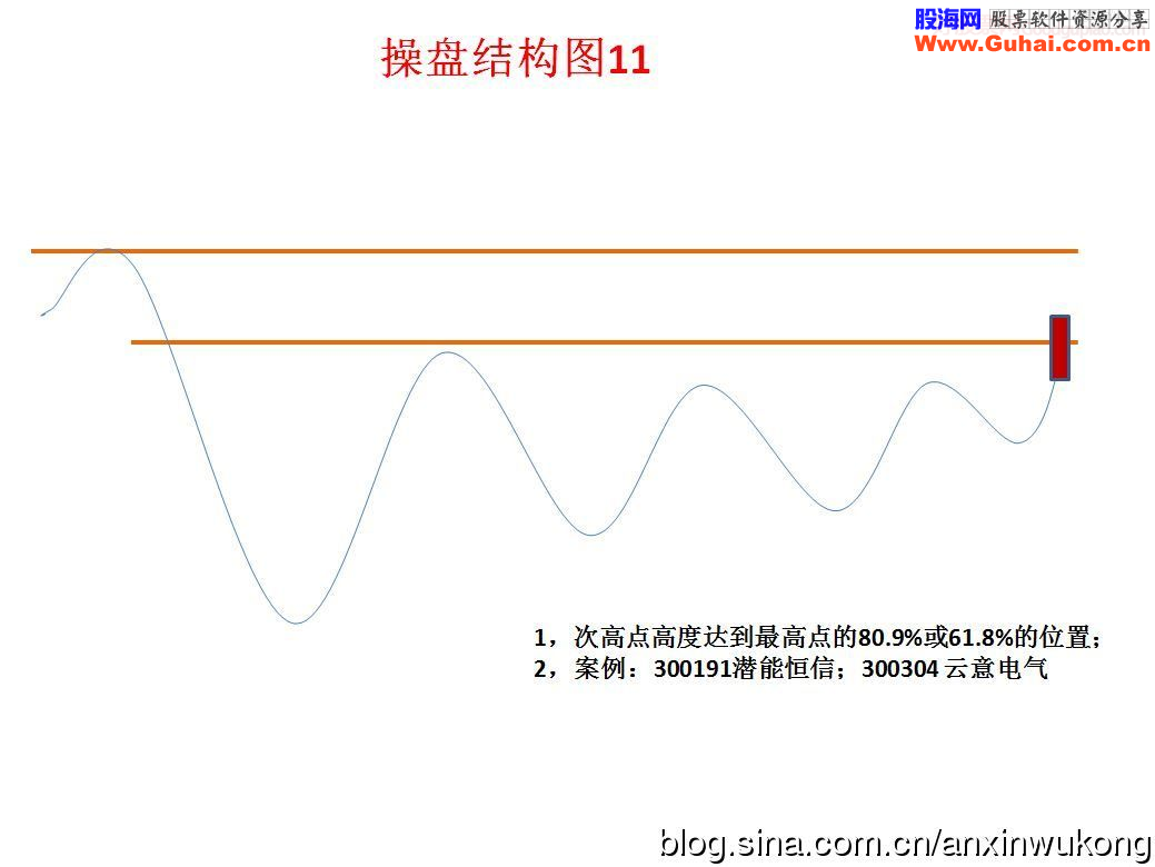 个股操盘结构图