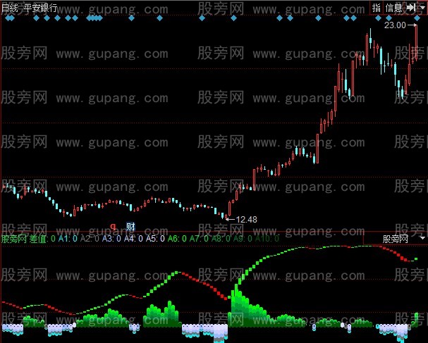 同花顺差值指标公式