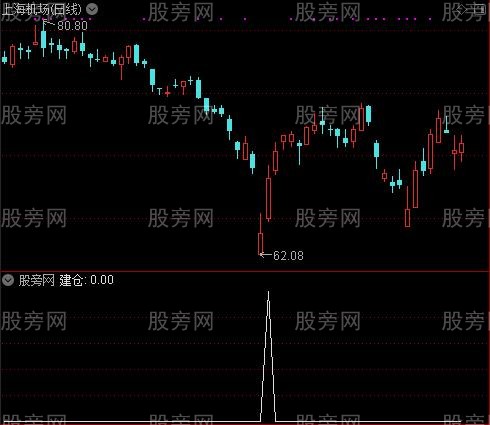 乾坤三线主图之建仓选股指标公式