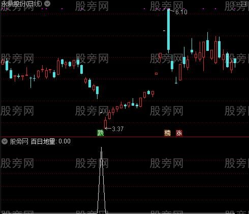 六柱合一之百日地量选股指标公式