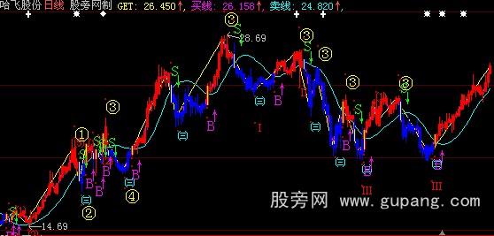 大智慧波浪BS主图指标公式