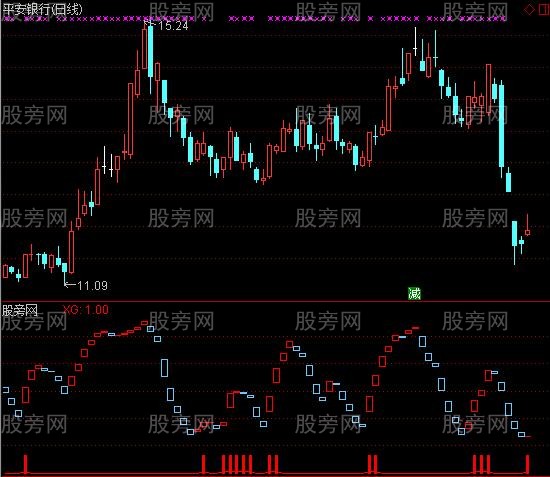 通达信波段最赚钱及选股指标公式