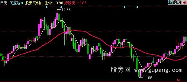 同花顺锁牛股指标公式