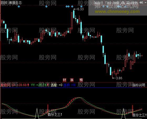 同花顺经常赚3个点指标公式