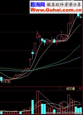 牛股买点如何选择？