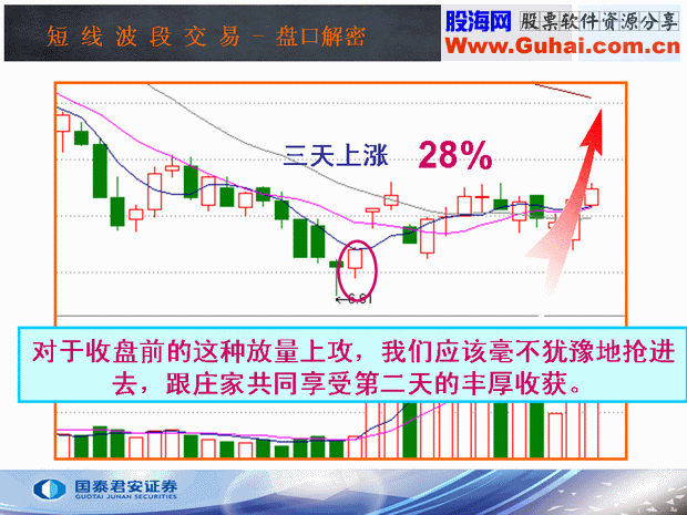 收盘价的4种形态(图解)