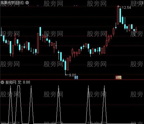 潜伏黄金坑之叉选股指标公式