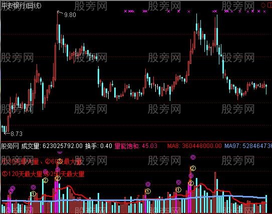 通达信自用的成交量指标公式