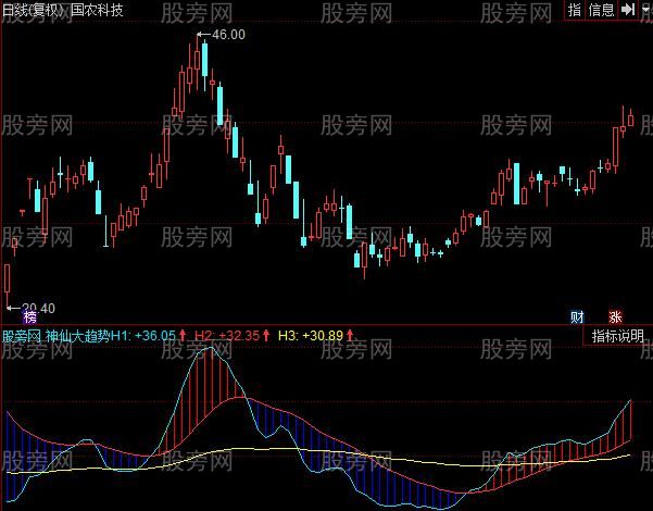同花顺小巫大趋势指标公式