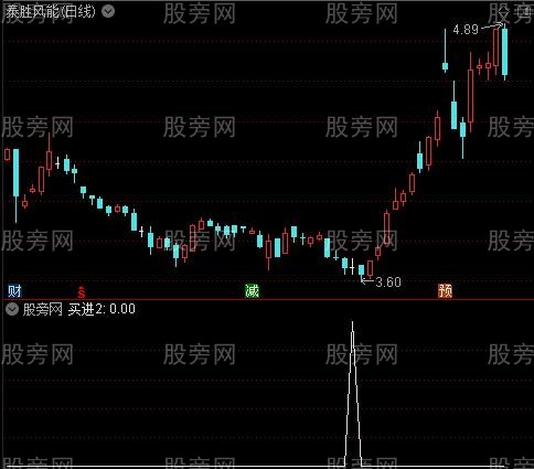 战略家蓝黄丝带主图之买进2选股指标公式