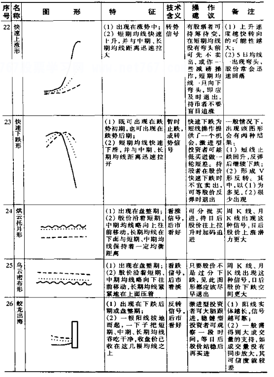 移动平均线基本图形图解