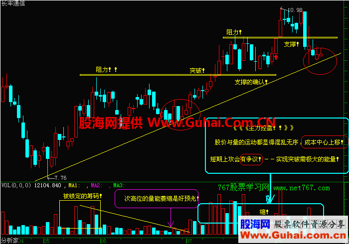 K线入门图解教程--支撑线与阻力线