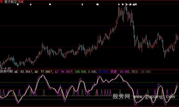 大智慧波段之星指标公式