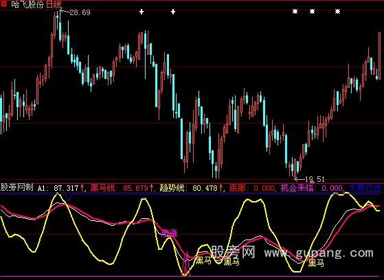 大智慧金牌黑马指标公式