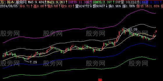 飞狐常赢轨道线主图指标公式