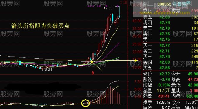 周线把握股价走势