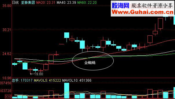 预示股价将上涨的K线组合