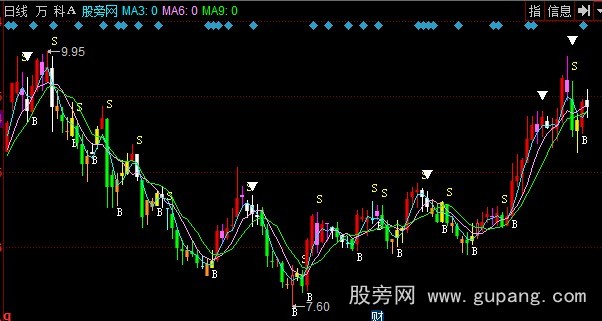 同花顺短线操盘主图指标公式