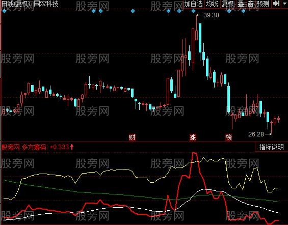 同花顺起爆牛股指标公式