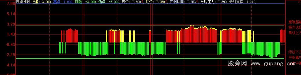 大智慧分时愿赌服输优化指标公式