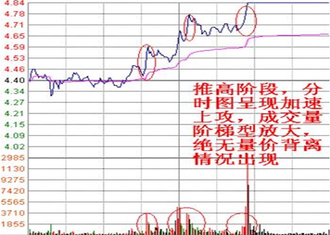 当天容易涨停的分时图股票形态(图解)