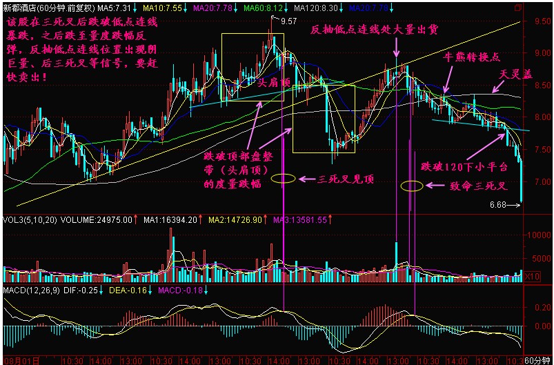 新生300天图解教程 第185节：60K线三死叉见顶