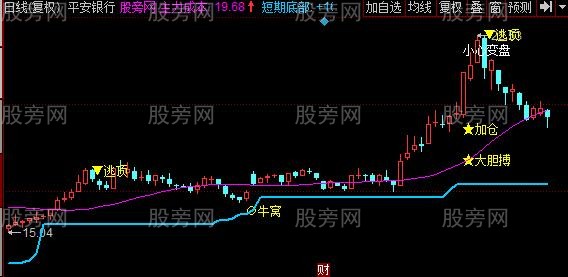 同花顺红牛起步主图指标公式