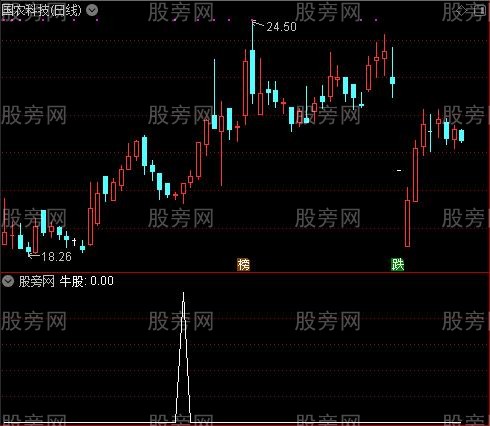 一个选大牛股的主图之牛股选股指标公式