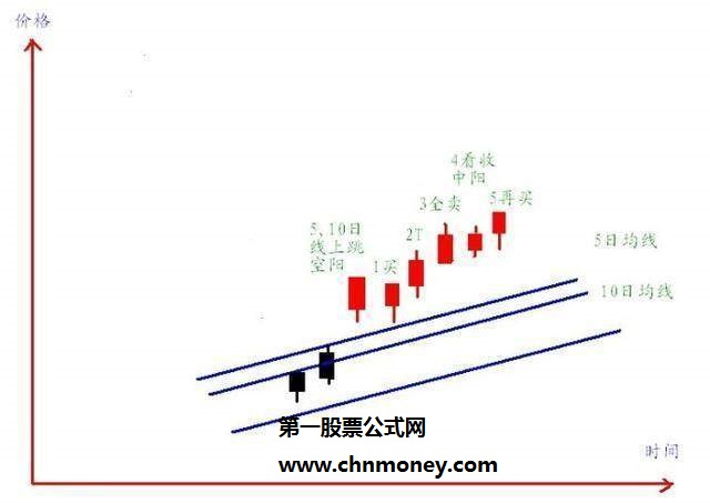 5日均线向上金叉20日均线的五个买点基准