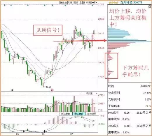 筹码分布指标学会了，你的炒股功力就真的进步了