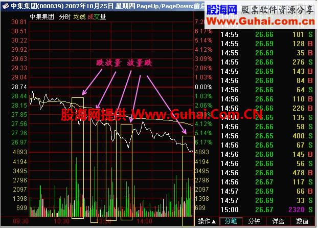 新生300天图解教程 第177节：跌放量 放量跌