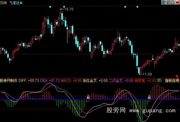 同花顺超前MACD指标公式