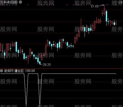 黄金之建仓区选股指标公式