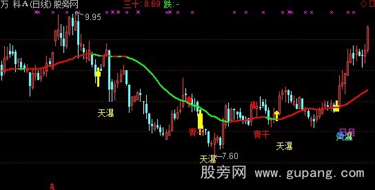 通达信投机七剑主图指标公式