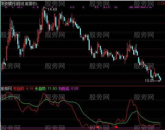 通达信绝对精准指标公式