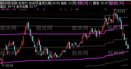 通达信股价运行主图指标公式