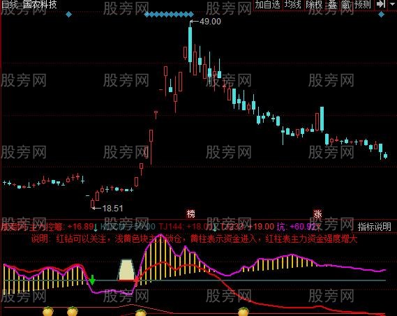 同花顺筹码监视指标公式