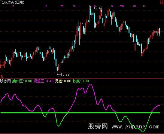 通达信操盘策略指标公式