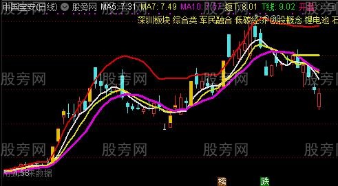 通达信623四线主图指标公式