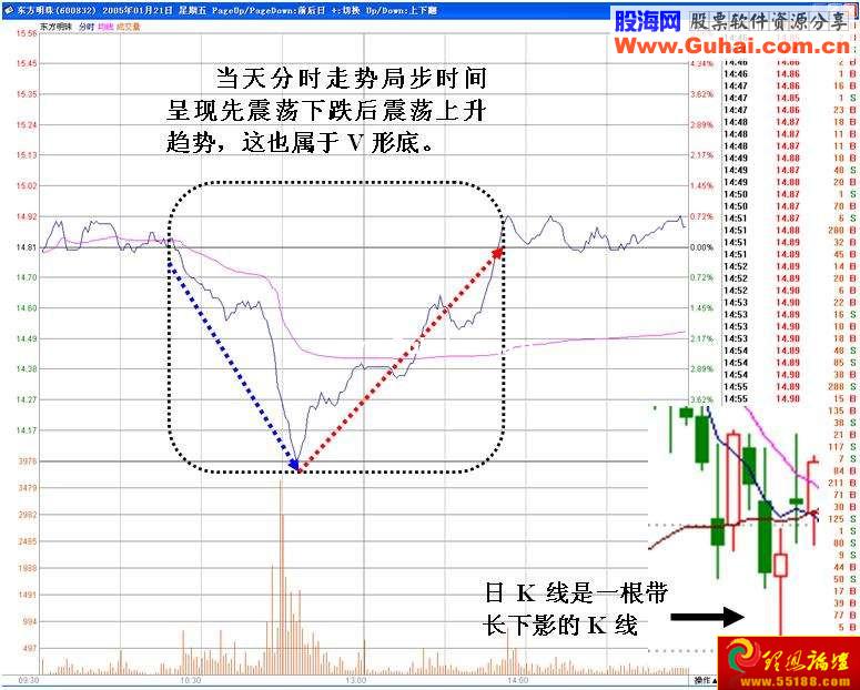 分时图V形反转分析(图解)