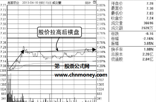 分时图横盘走势之拉高横盘