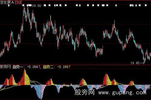 通达信趋势一二指标公式